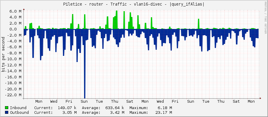 Piletice - router - Traffic - vlan16-divec - |query_ifAlias|