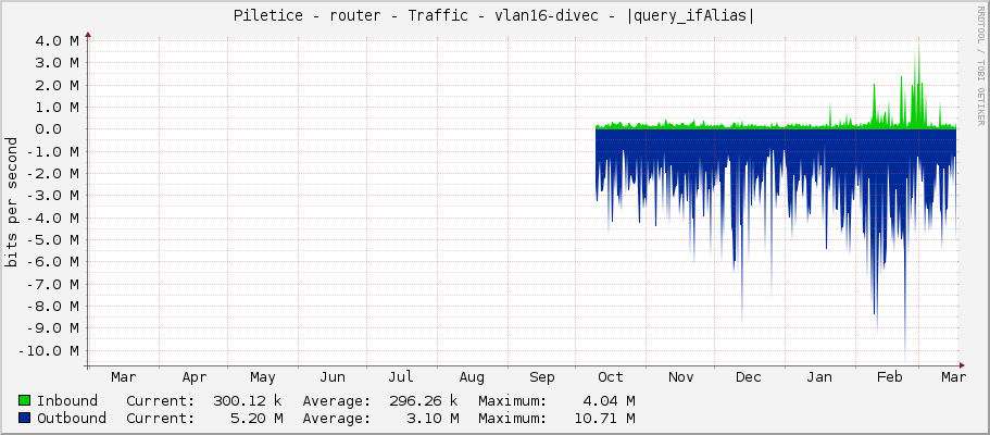 Piletice - router - Traffic - vlan16-divec - |query_ifAlias|