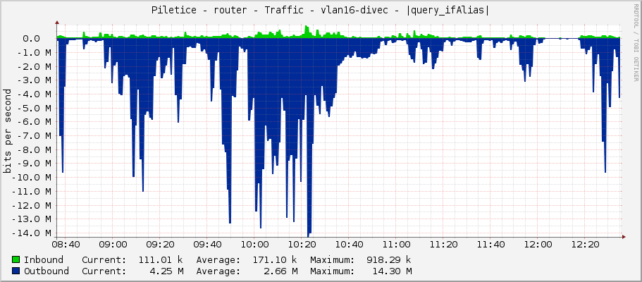 Piletice - router - Traffic - vlan16-divec - |query_ifAlias|