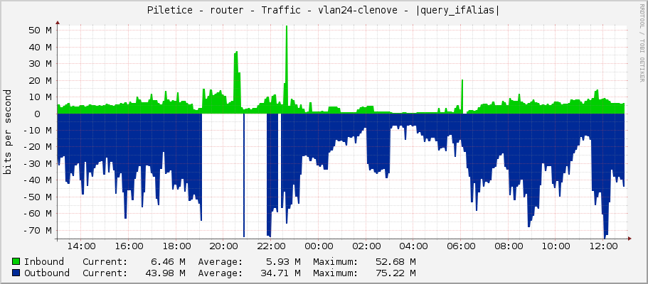 Piletice - router - Traffic - vlan24-clenove - |query_ifAlias|