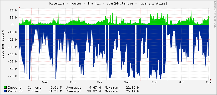 Piletice - router - Traffic - vlan24-clenove - |query_ifAlias|