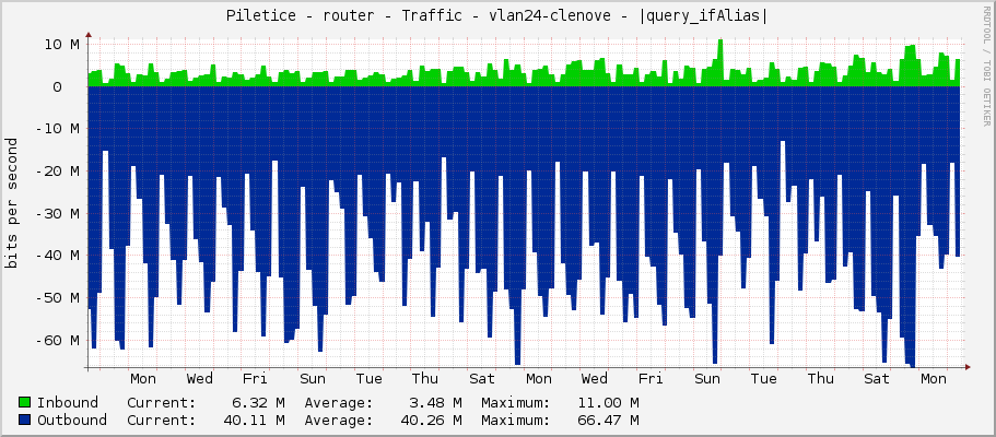 Piletice - router - Traffic - vlan24-clenove - |query_ifAlias|