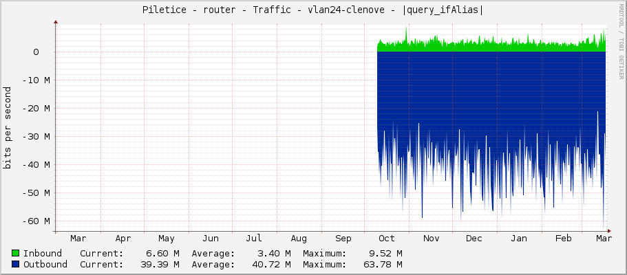 Piletice - router - Traffic - vlan24-clenove - |query_ifAlias|