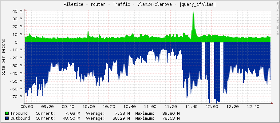 Piletice - router - Traffic - vlan24-clenove - |query_ifAlias|