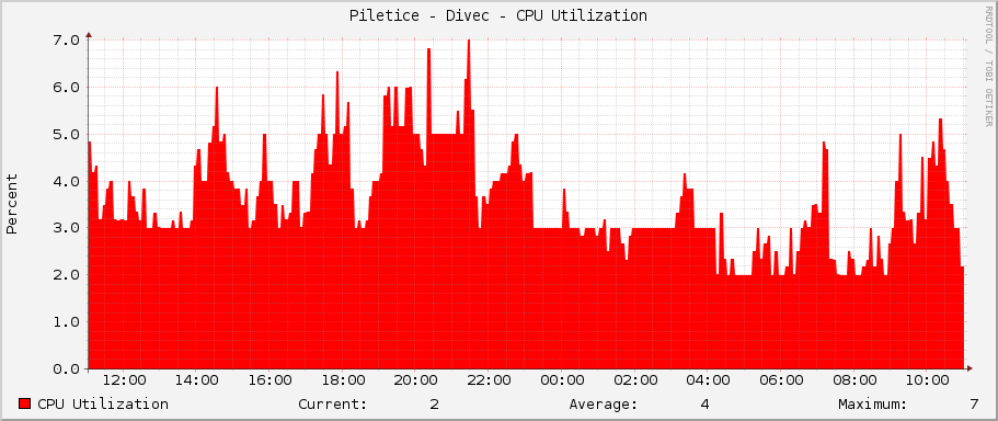 Piletice - Divec - CPU Utilization