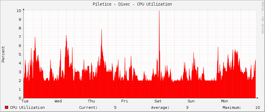 Piletice - Divec - CPU Utilization