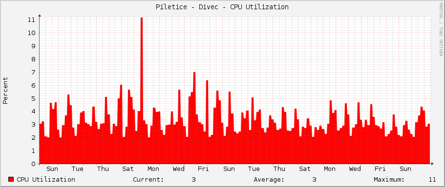 Piletice - Divec - CPU Utilization