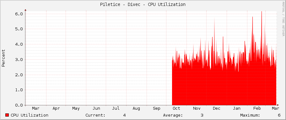 Piletice - Divec - CPU Utilization