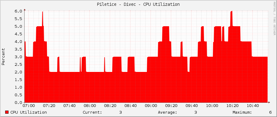 Piletice - Divec - CPU Utilization