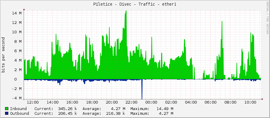 Piletice - Divec - Traffic - ether1