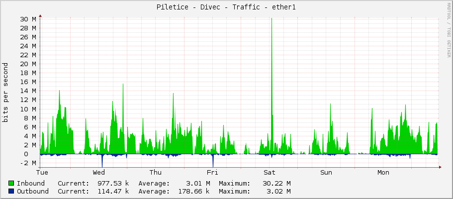 Piletice - Divec - Traffic - ether1