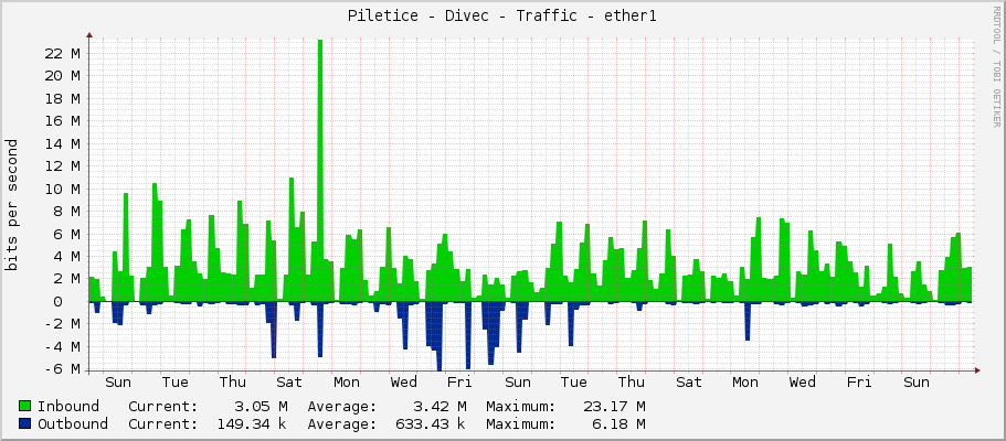 Piletice - Divec - Traffic - ether1