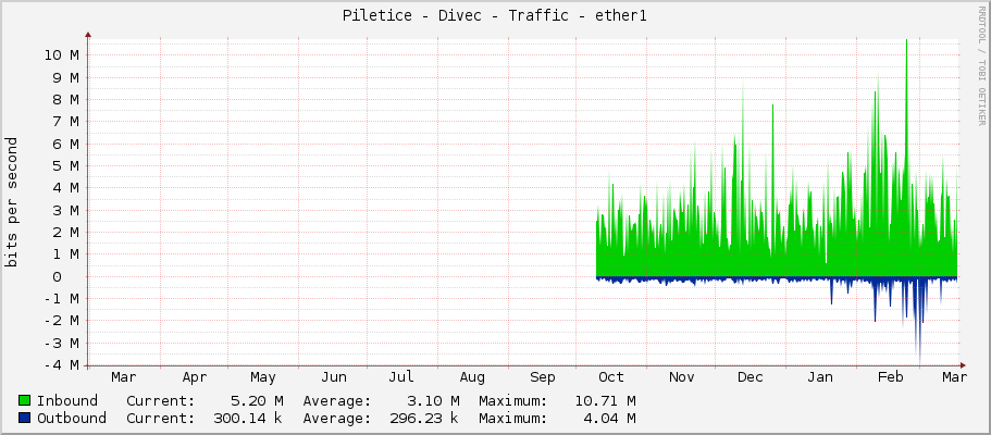 Piletice - Divec - Traffic - ether1