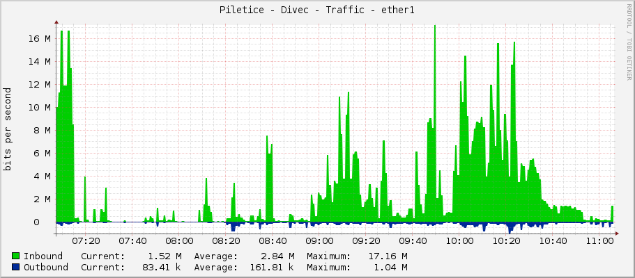 Piletice - Divec - Traffic - ether1