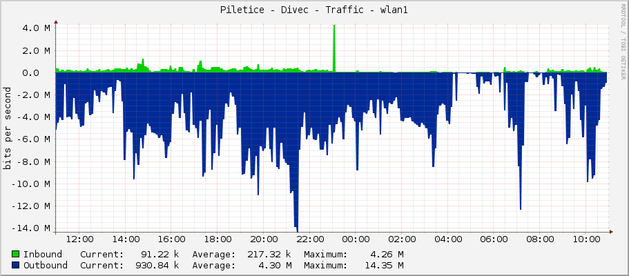Piletice - Divec - Traffic - wlan1
