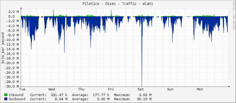 Piletice - Divec - Traffic - wlan1