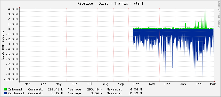 Piletice - Divec - Traffic - wlan1