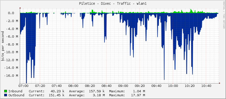 Piletice - Divec - Traffic - wlan1