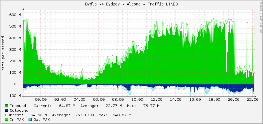 Bydlo -> Bydzov - Alcoma - Traffic LINE3