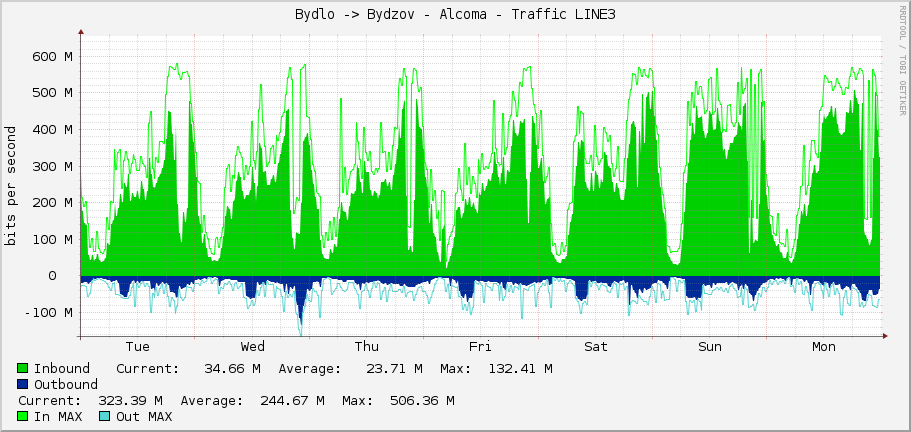 Bydlo -> Bydzov - Alcoma - Traffic LINE3