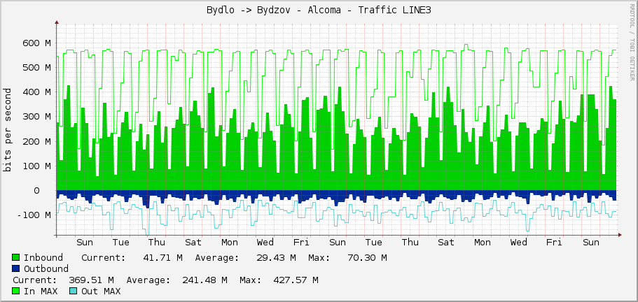Bydlo -> Bydzov - Alcoma - Traffic LINE3