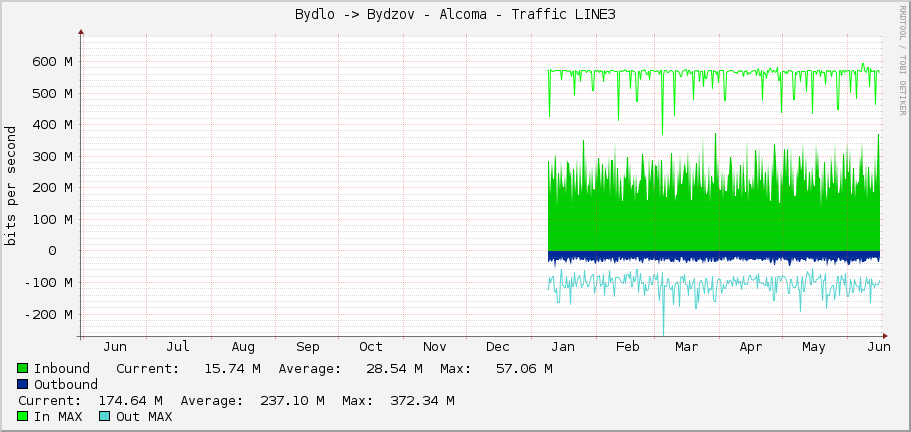 Bydlo -> Bydzov - Alcoma - Traffic LINE3