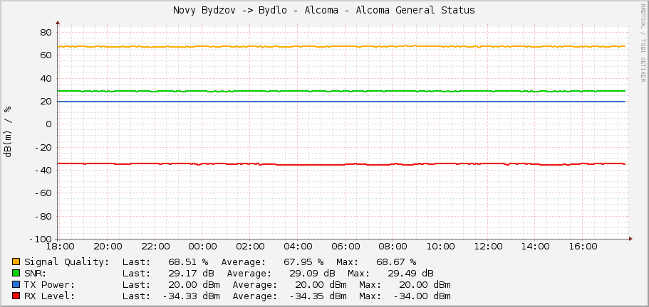 Novy Bydzov -> Bydlo - Alcoma - Alcoma General Status