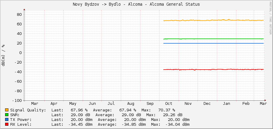 Novy Bydzov -> Bydlo - Alcoma - Alcoma General Status