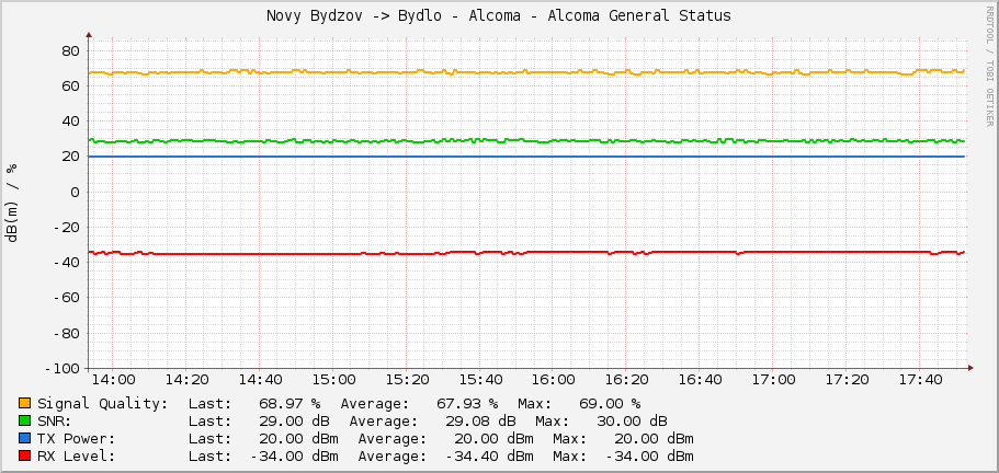 Novy Bydzov -> Bydlo - Alcoma - Alcoma General Status
