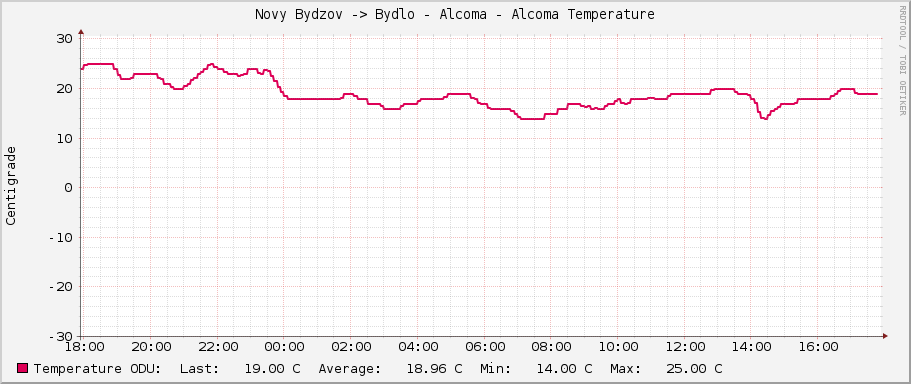 Novy Bydzov -> Bydlo - Alcoma - Alcoma Temperature