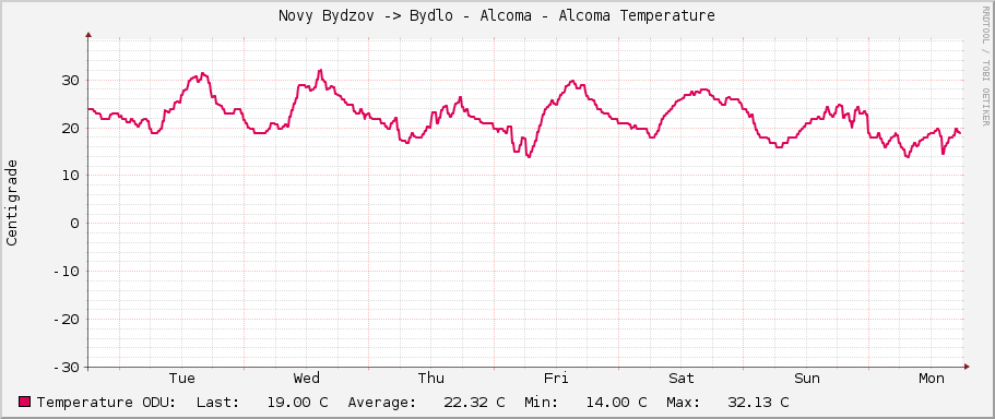 Novy Bydzov -> Bydlo - Alcoma - Alcoma Temperature
