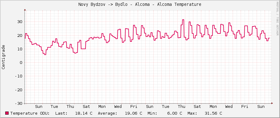 Novy Bydzov -> Bydlo - Alcoma - Alcoma Temperature
