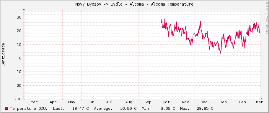 Novy Bydzov -> Bydlo - Alcoma - Alcoma Temperature