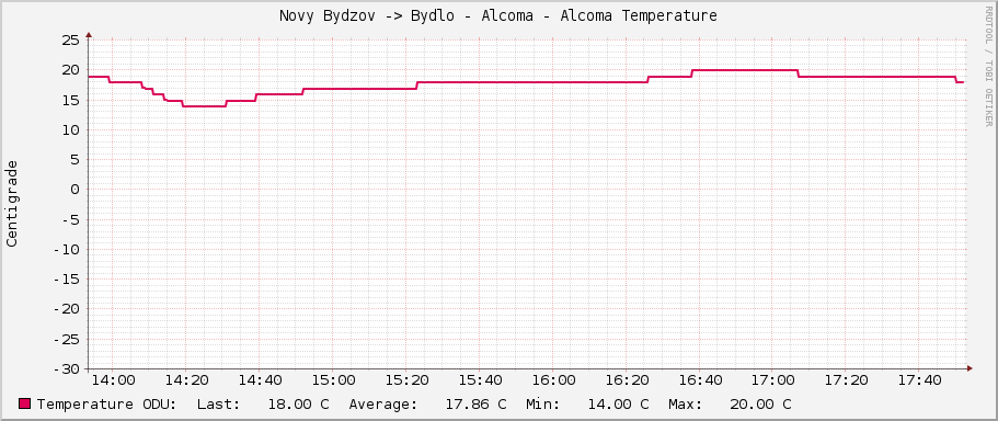 Novy Bydzov -> Bydlo - Alcoma - Alcoma Temperature