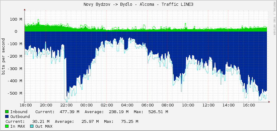 Novy Bydzov -> Bydlo - Alcoma - Traffic LINE3