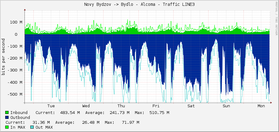 Novy Bydzov -> Bydlo - Alcoma - Traffic LINE3