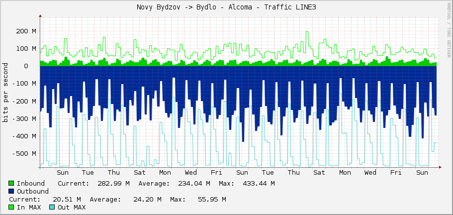 Novy Bydzov -> Bydlo - Alcoma - Traffic LINE3