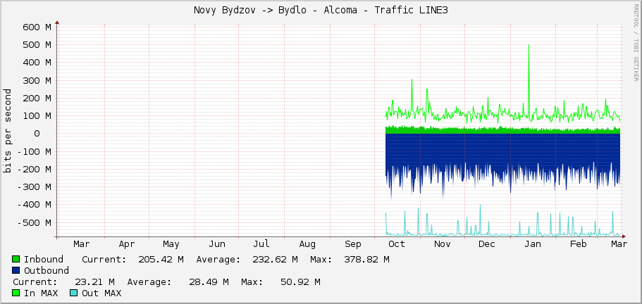 Novy Bydzov -> Bydlo - Alcoma - Traffic LINE3
