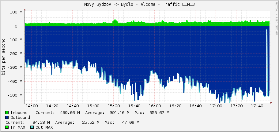 Novy Bydzov -> Bydlo - Alcoma - Traffic LINE3