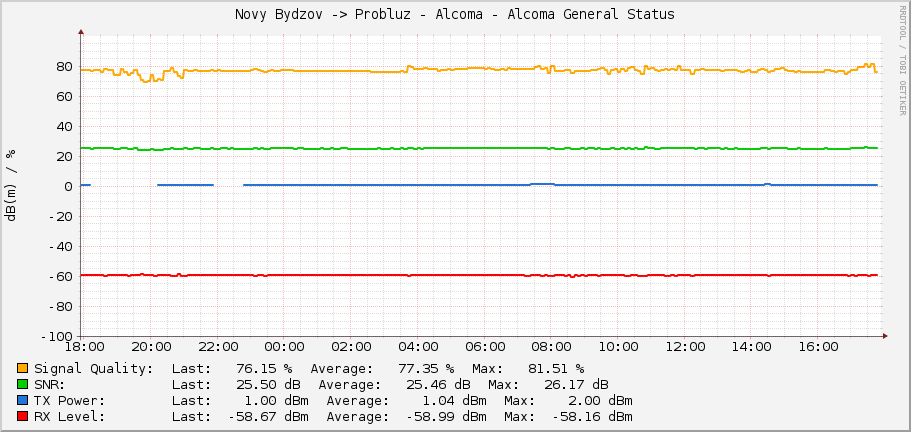 Novy Bydzov -> Probluz - Alcoma - Alcoma General Status