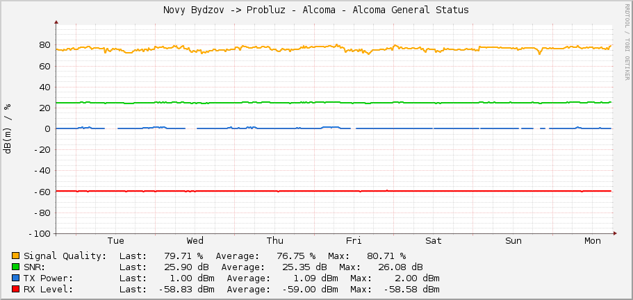Novy Bydzov -> Probluz - Alcoma - Alcoma General Status