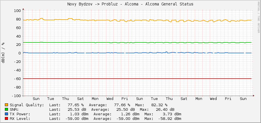 Novy Bydzov -> Probluz - Alcoma - Alcoma General Status