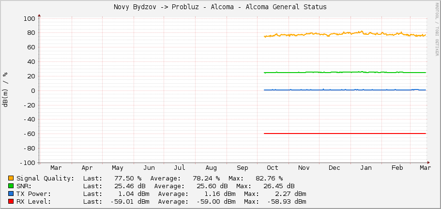 Novy Bydzov -> Probluz - Alcoma - Alcoma General Status