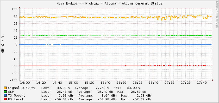 Novy Bydzov -> Probluz - Alcoma - Alcoma General Status