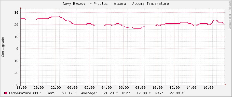 Novy Bydzov -> Probluz - Alcoma - Alcoma Temperature