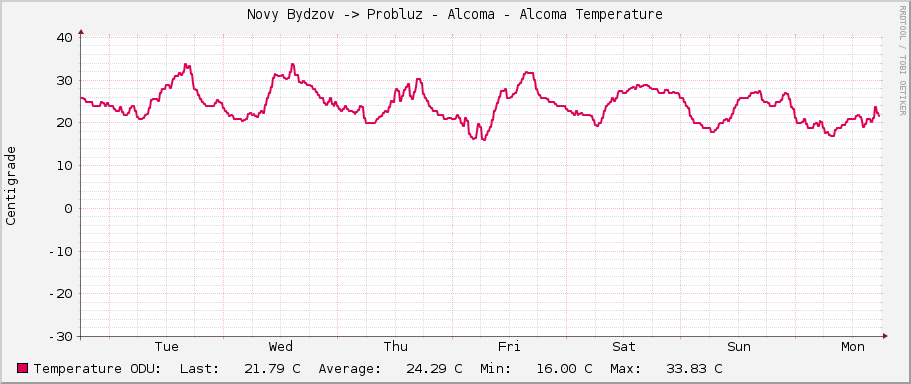 Novy Bydzov -> Probluz - Alcoma - Alcoma Temperature