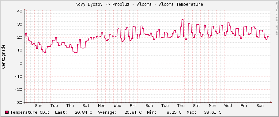 Novy Bydzov -> Probluz - Alcoma - Alcoma Temperature