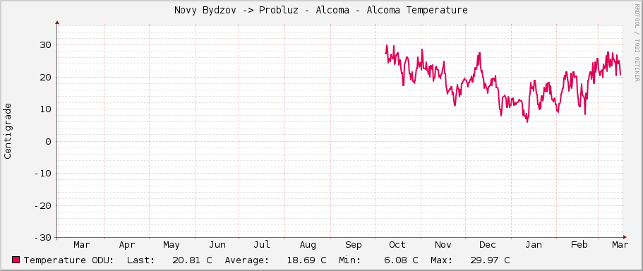Novy Bydzov -> Probluz - Alcoma - Alcoma Temperature