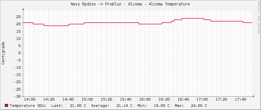 Novy Bydzov -> Probluz - Alcoma - Alcoma Temperature