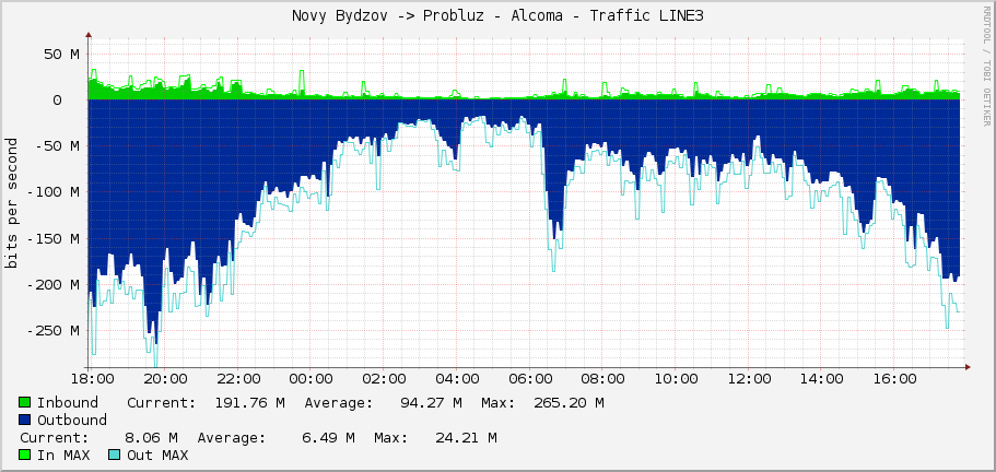 Novy Bydzov -> Probluz - Alcoma - Traffic LINE3